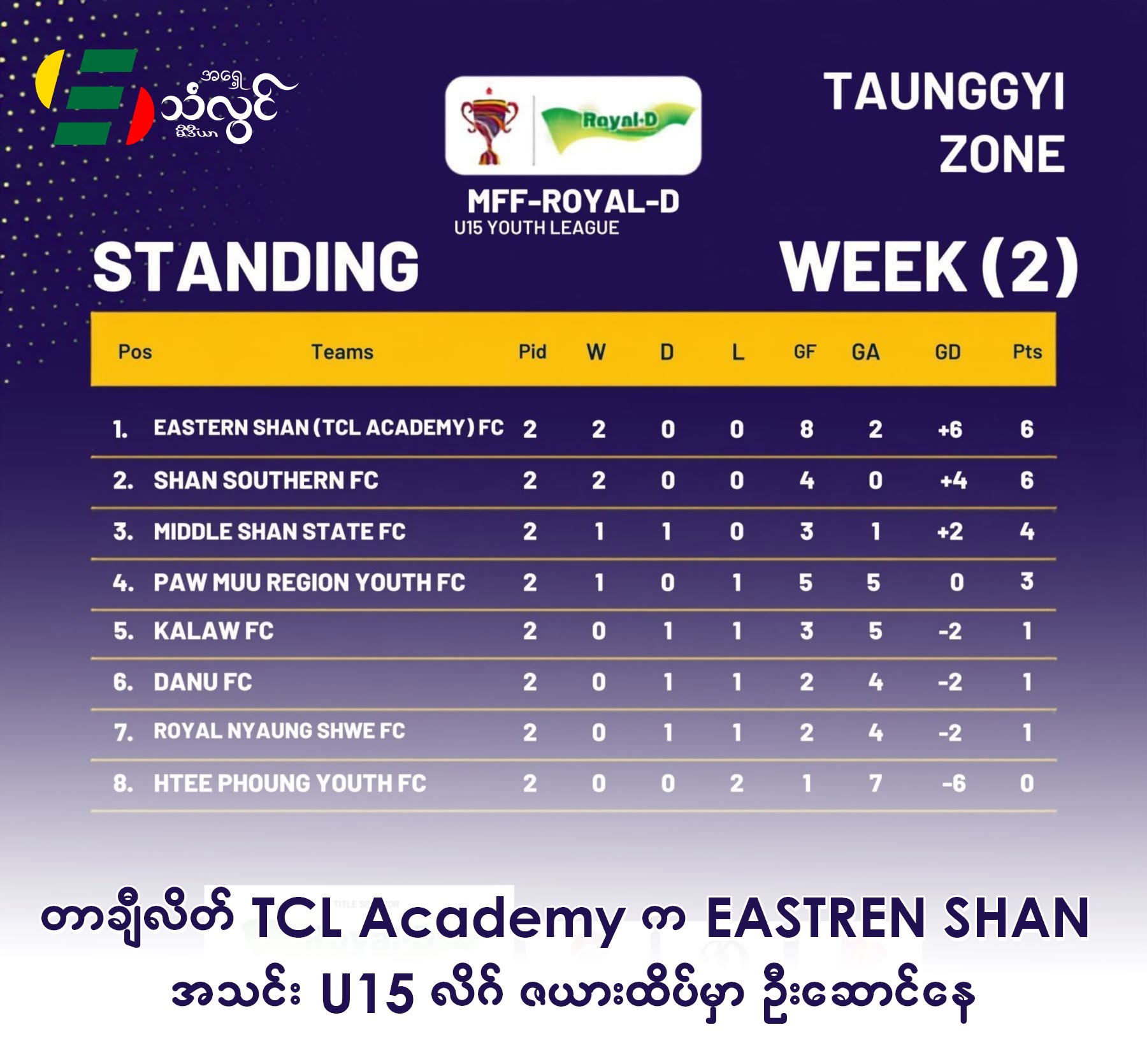 တာချီလိတ် TCL Academy က EASTREN SHAN အသင်း U15 လိဂ် ဇယားထိပ်မှာဦးဆောင်နေ